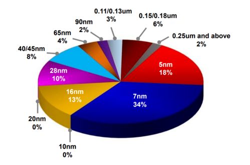 臺(tái)積電美國(guó)5nm工廠 開(kāi)工半年的現(xiàn)狀與數(shù)據(jù)處理服務(wù)藍(lán)圖
